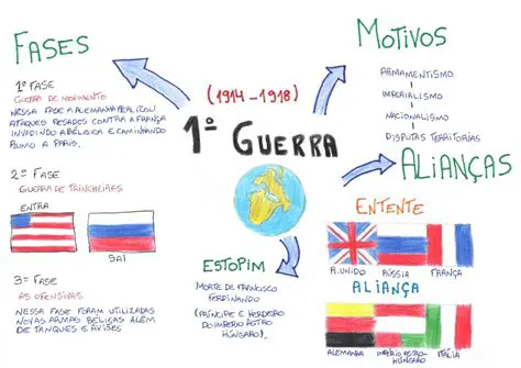 A Neutralidade e a Primeira Guerra Mundial