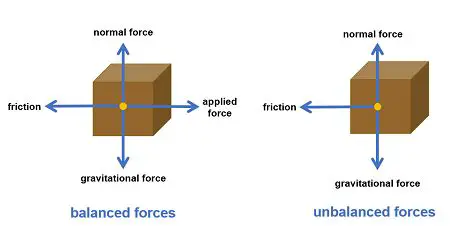 A State of Balance Between Opposing Forces
