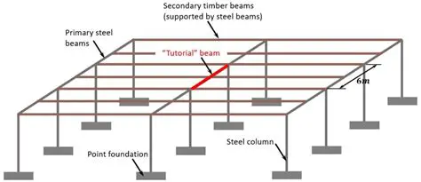 Affixing Steel Beams to the Structure