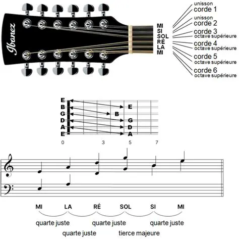 Aide visuelle pour accorder chaque note