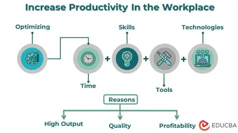 Applying the Most Method to Increase Efficiency