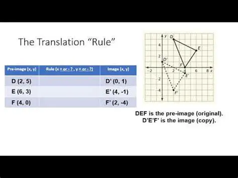 Applying the Translation Rule to Point B