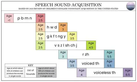 Appropriate sound intonation