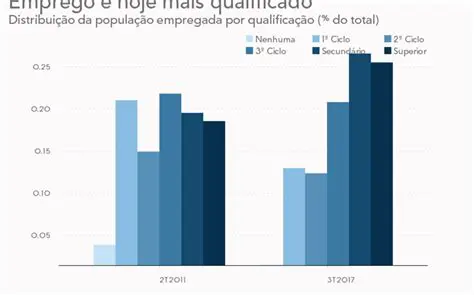 Aumento de oportunidades de emprego