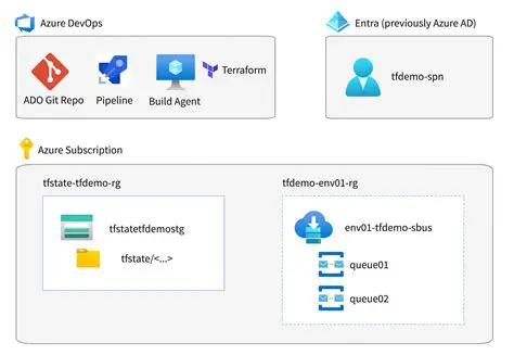 Backup your Terraform configuration