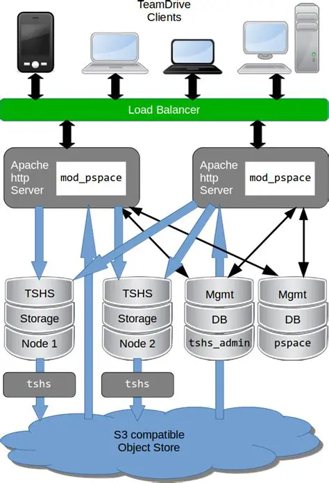 Benefits of Using TeamDrive