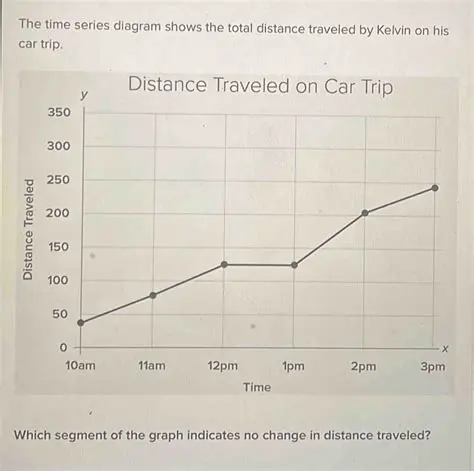 Calculating the Distance Traveled by the Race Car
