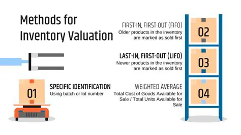 Calculating the Value of Current Inventory