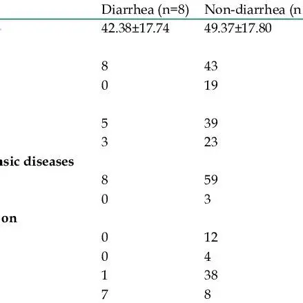 Clinical Indicators of Diarrhea