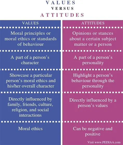Communicates values and attitudes