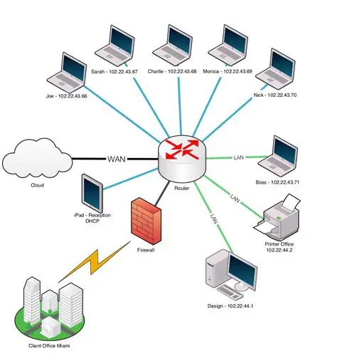 Computer and network usage
