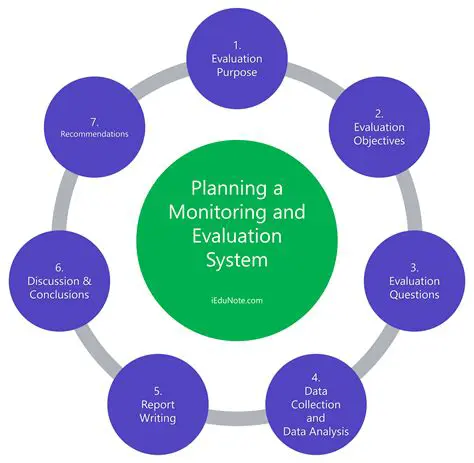 Conduct regular monitoring and evaluation of the production process