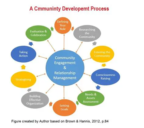 Contribution to Community Development