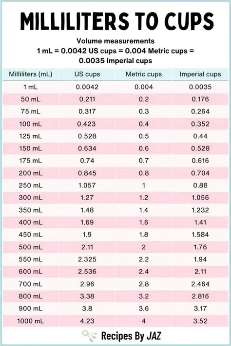 Converting Milliliters to Cups