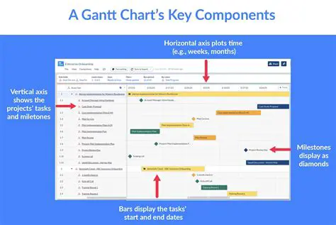 Core Components of Gantt Control