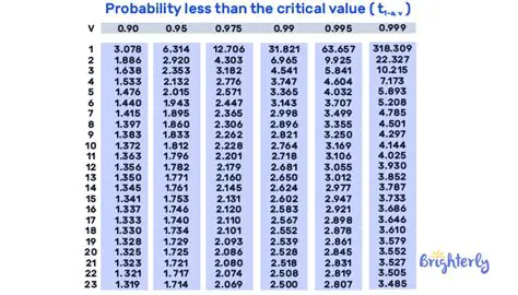 Critical Values on the Interval