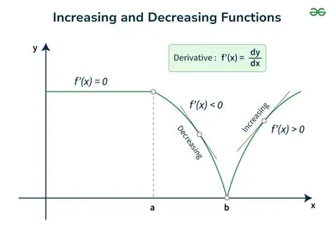 Decreasing Functions and Intervals