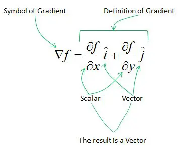 Definition of the Gradient Vector