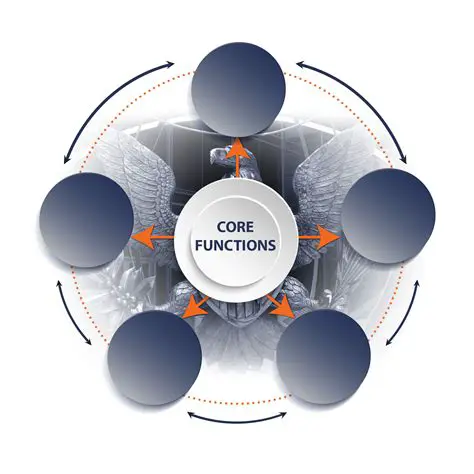 Demonstrate core functionalities