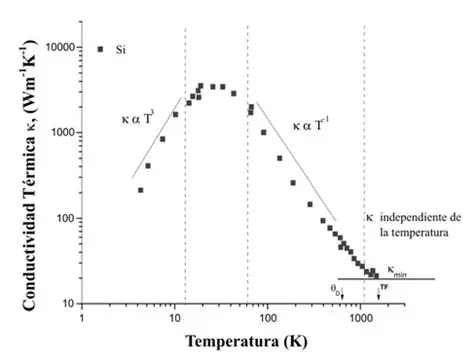 Dependencia de la temperatura