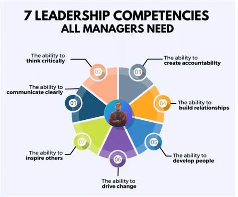 Develop and Utilize Employee Competencies