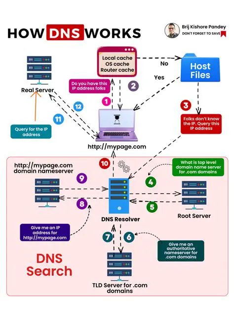 DNS resolution occurs before HTTPS connection