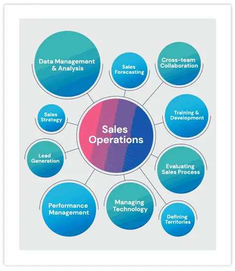 Efficiently Managing Sales Operations with BubbleInventory
