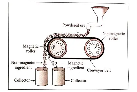 Electromagnetic Separation