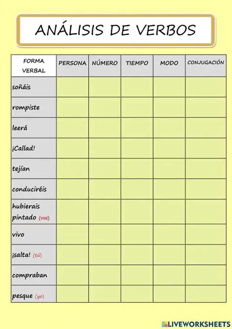 Escribir cinco formas compuestas de los verbos y analizar su tiempo y modo