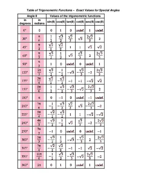 Exact Values of Trigonometric Functions for Common Angles