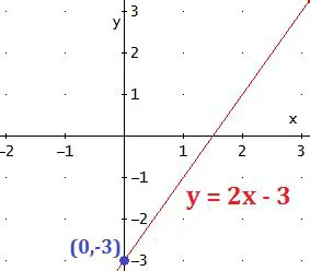 Exemplo de Coeficiente Linear