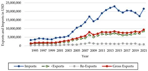 Exports and Imports Analysis