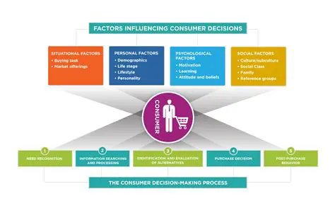 Factors Influencing Consumer Decisions