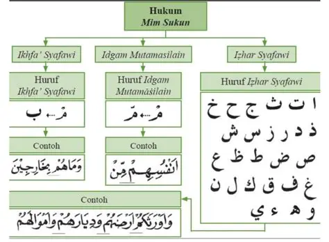 Faghol Tukum Hukum Bacaan Idzhar Syafa Wilayah