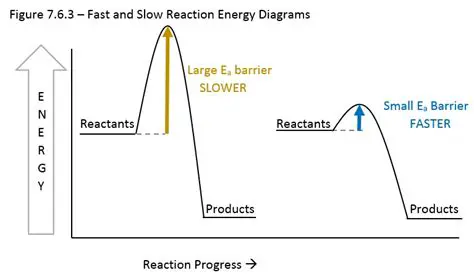 Faster and Slower Configurations
