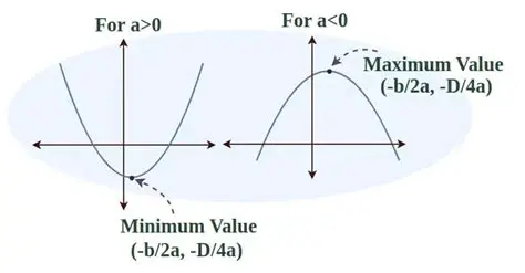 Find the maximum and minimum values