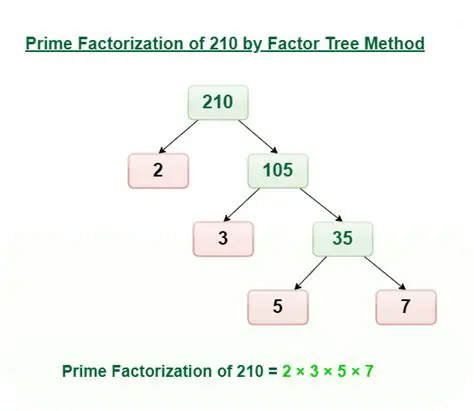 Find the prime factorization of A