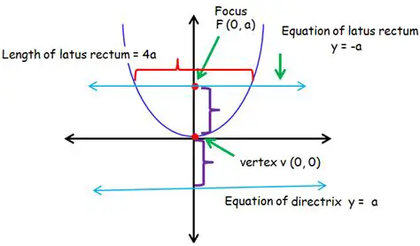 Finding the Distance Between the Focus and the Vertex
