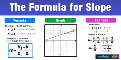 Finding the Slope of a Line Using the Formula
