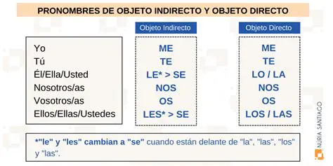 Forma del Objeto Indirecto