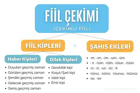 Gerekliydi Kelimesinin Ek Fiilleri