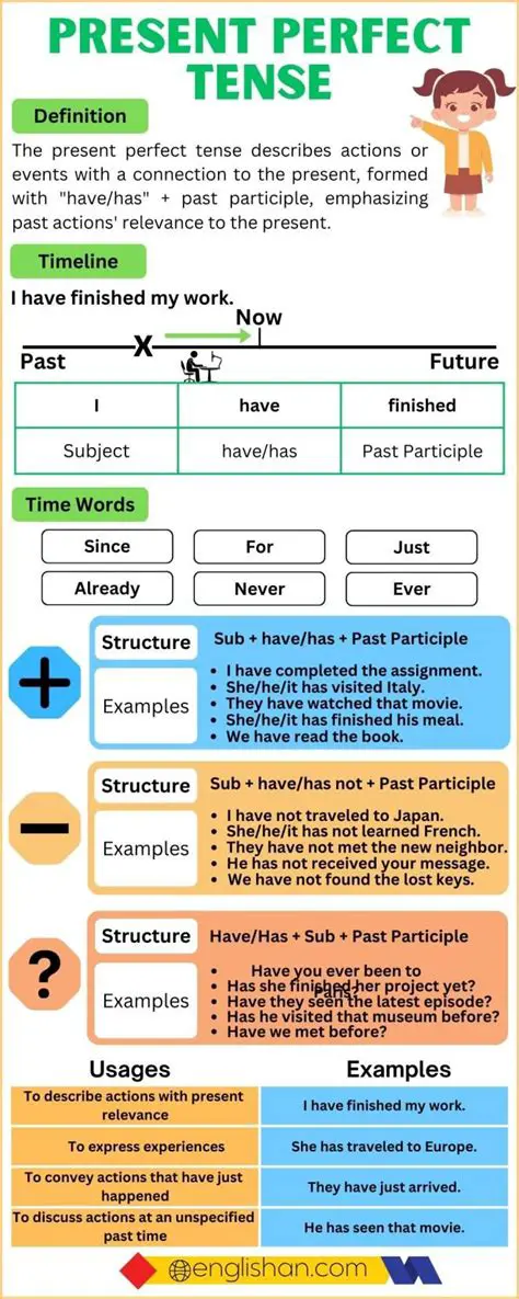 Grammar of the Present Perfect