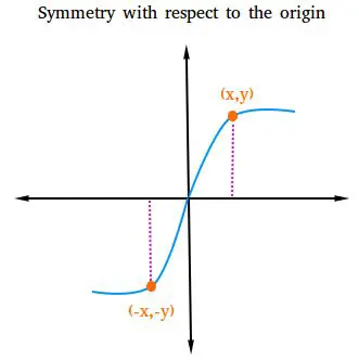 Graph is symmetric with respect to the origin