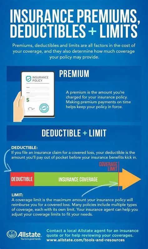 Higher deductibles result in lower premiums