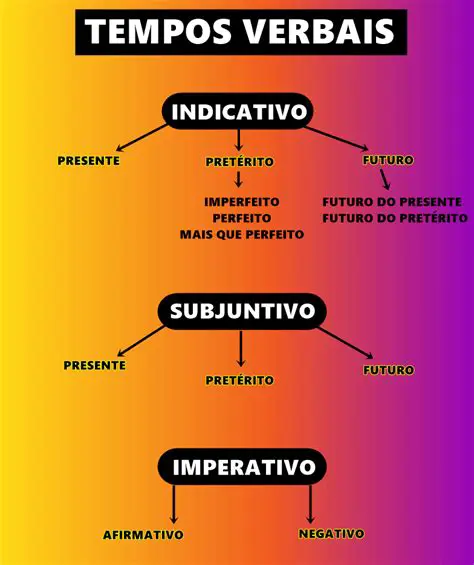Identificando o Tempo Verbal