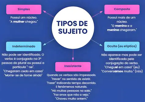 Identificando o Tipo de Sujeito
