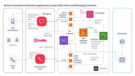 Implement the SMS Center application