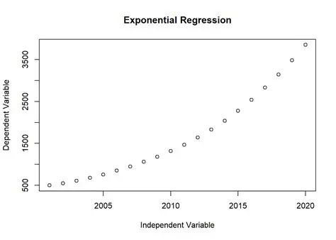 Importance of Exponential Regression