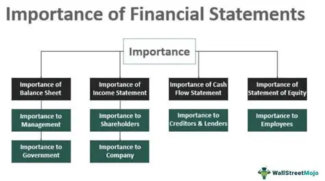 Importance of Financial Statements in Company Growth