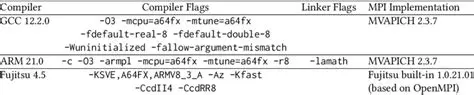 Incompatible compiler flags